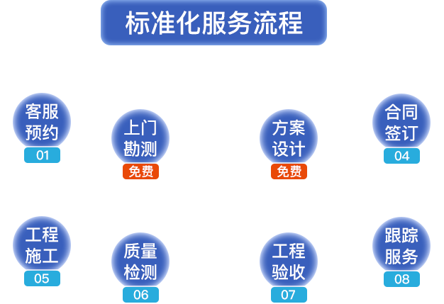 標(biāo)準(zhǔn)化服務(wù)流程?？头A(yù)約，上門(mén)勘測(cè)，方案設(shè)計(jì)，合同簽定，工程施工，質(zhì)量檢測(cè)，工程驗(yàn)收，跟蹤服務(wù)