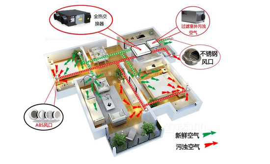 新風系統(tǒng)可以去除灰塵、霧霾、甲醛嗎
